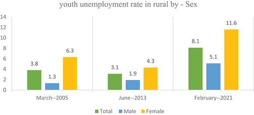 Figure 4. Rural youth unemployment rate by their sex.