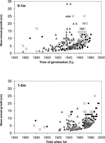 FIGURE 6. Estimated growth rates between 0–1 m and 1–2 m plotted against the year in which the trees were 0 m (for 0–1 m) and the years in which the trees were 1 m (for 1–2 m). Filled squares represent data from Dovre, open squares Abisko, and triangles Joatka