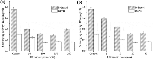 Figure 1. Effects of different ultrasonic power (a) and time (b) on hydroxyl and DPPH radicals scavenging activities of SDF