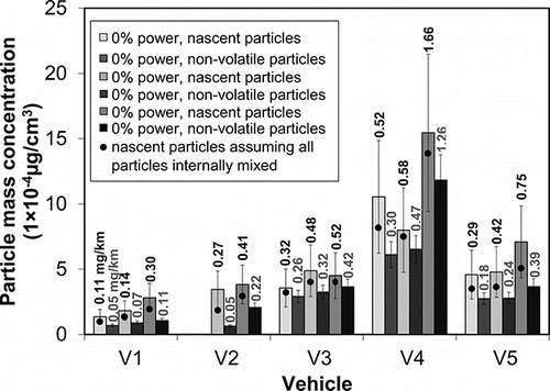 FIG. 6. Particle mass concentrations for nascent and non-volatile particles. Mass concentrations for nascent particles assuming that all particles are internally mixed are shown as points.