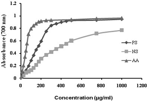 Figure 2. Reducing power of different concentrations of essential oil and methanol extract of T. longipetalus compared to ascorbic acid (spectrophotometric detection of the Fe+3–Fe+2 transformations). PS: polar subfraction, NS: non-polar subfraction, AA: ascorbic acid.