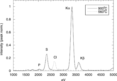 FIG. 12 TEM-XEDS spectra of samples collected at 900°C and 560°C. Both curves have been normalized by their K (Kα) peak height. The small peaks to the left of P are spurious due to the measurement technique.
