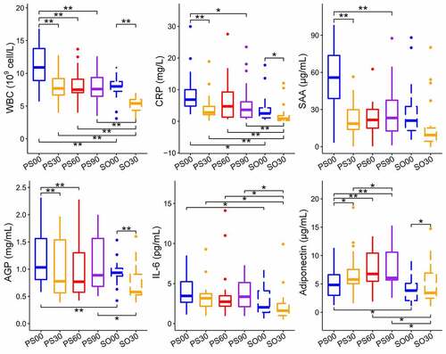 Figure 5. Dietary intervention decreases the inflammation indexes in Prader-Willi Syndrome (PWS) and simple obese (SO) groups. Changes in the six inflammation indexes (WBC, CRP, SAA, AGP, IL-6, and adiponectin) in PWS and SO groups based on different dietary intervention days were determined. Boxes denote the medians and the interquartile ranges (IQRs), and the whiskers denote the lowest and highest values that were within 1.5 times the IQR from the first and third quartiles, respectively. A Wilcoxon matched-pair test (two tailed) was used to analyze each pairwise comparison within groups. A Wilcoxon unpaired test was used to analyze differences between the PWS and SO groups before or after the dietary intervention. *P < 0.05, **P < 0.01 (adjusted by the Benjamini-Hochberg procedure). WBC: white blood cell count; CRP: C reactive protein; SAA: serum amyloid A protein; AGP: α-acid glycoprotein; IL-6: interleukin 6