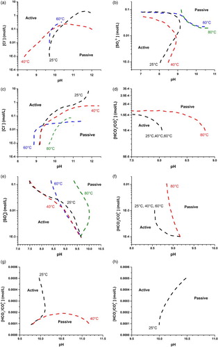 Figure 3. A/P boundaries derived from A/P maps for (a) chloride-only, (b) sulphate-only, (c) chloride with 0.01 M sulphate, (d) carbonate/bicarbonate with 0.01 M sulphate, (e) sulphate with 0.01 M chloride, (f) carbonate/bicarbonate with 0.01 M chloride, (g) carbonate/bicarbonate with 0.1 M chloride, and (h) carbonate/bicarbonate with 0.01 M sulphate and 0.1 M chloride systems.