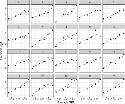 Fig. 8 A lineup of empirical logit plots from a simple binary logistic regression model. The observed plot is shown in Panel #2 and does not stand out from the field of null plots, indicating no problem with linearity.
