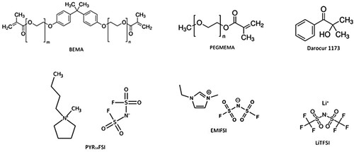 Scheme 1. Chemical structure of BEMA and PEGMEMA oligomers, Darocur1173 photoinitiator, PYR14FSI and EMIFSI room temperature ionic liquids, and LiTFSI salt.