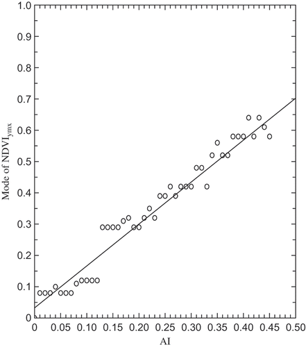 Figure 7. Relationship between aridity index AI and mode of NDVIymx.