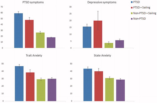 Figure 5. Symptoms severity of PTSD, depression, state and trait anxiety in the four groups.