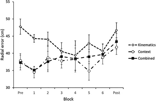 Figure 2. Mean (SE) radial error (cm) over blocks and across viewing conditions.