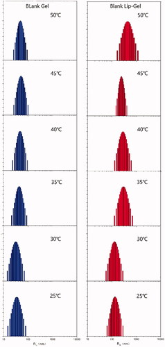 Figure 3 Particle size distribution of blank gel and blank Lip-Gel at different temperatures. The polymer concentration was 20 wt%.