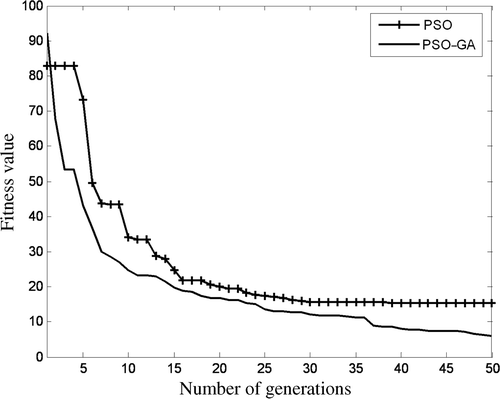 Figure 20. Convergence of fitness of global structure by PSO and hybrid PSO–GA.