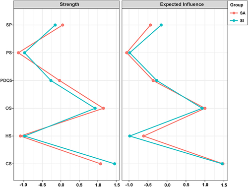 Figure 3 Comparison of the centrality difference of strength and expected influence (EI) in the networks across two samples.