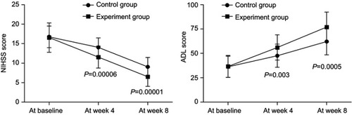 Figure 2 The National Institutes of Health Stroke Scale (NIHSS) and the Activities of Daily Living (ADL) scores in both groups before and after treatment.