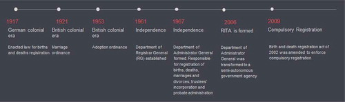 Figure 1. Timeline of development of the Tanzanian CRVS system