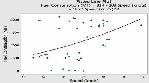 Figure 14. The characteristics curve between fuel oil consumption and ship speed.