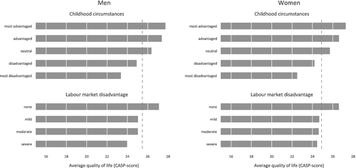 Figure 1. Quality of life by childhood circumstances and labour market disadvantage for men (N = 4808) and women (N = 5463).Note: Dashed line presents overall averages in quality of life for men and women.