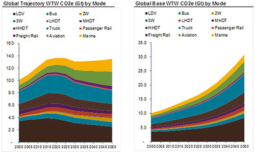 Figure Citation5. Outputs from Roadmap for global WTW transport CO Citation2e emissions to Citation2050.