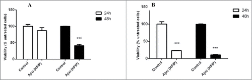 Figure 2. Effect of Aβ42 on the quiescent and non-quiescent fractions of C. glabrata. The quiescent daughter cells (A) were more resistant to Aβ42 prepared with HFIP method than non-quiescent mother cells (B) in the first 24 h of incubation. After 48 h of incubation both cell fractions were susceptible to the toxicity effect of Aβ42 (*** P < 0.005).