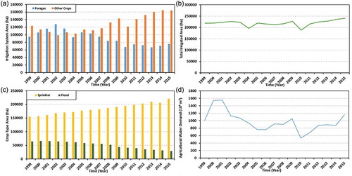 Figure 2. (a) The crop type areas in BRB from 2005 to 2015; (b) the total irrigated area in BRB from 2005 to 2015; (c) the irrigation system areas in BRB from 2005 to 2015; and (d) the agricultural water demand in BRB from 1999 to 2015 (Source: Alberta Agriculture and Forestry Citation2015)