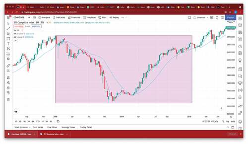 Figure 5. IDX index from January 2008 – January 2010 (tradingview.Com).