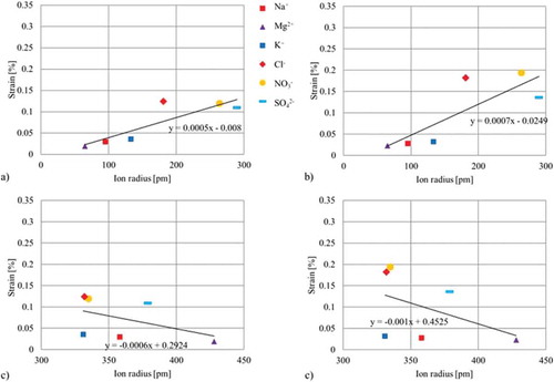 Figure 8. Correlations between crystalline/hydrated radii and generated strain of the two different approaches: (a) Correlation of the crystalline ion radii and strain using an individual paper for each electrolyte (b) Correlation of the crystalline ion radii and strain using one paper for all electrolytes (c) Correlation of the hydrated ion radii and generated strain using an individual paper for each electrolyte (d) Correlation of the hydrated ion radii and strain using one paper for all electrolytes.