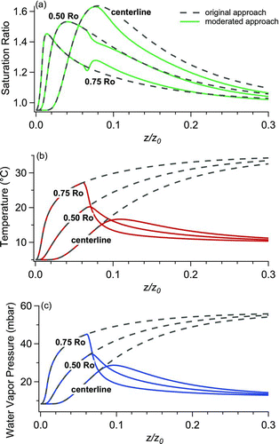 FIG. 3 Axial profiles of the (a) saturation ratio, (b) temperature, and (c) water vapor content in for a laminar flow in a tube at 5°C and 95% RH entering a growth region with 35°C wetted walls throughout (dashed lines, original approach) and for a growth region with a short “initiator” section at 35°C followed by a “moderator” section at 10°C. Profiles are shown along three trajectories at radial positions r = 0 (centerline), r = 0.50R o, and r = 0.75R o, where R o is the tube radius. The axial coordinate z is normalized with respect to the characteristic length z 0 = Q/D.