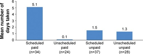 Figure 1 Mean number of days taken off work by caregivers in the past 3 months due to their caregiving responsibilities.