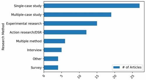 Figure 3. Research methods of reviewed articles.