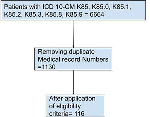 Figure 1 The algorithm shows the strategy involved in the enrollment of the patients and the inclusion and exclusion criteria followed to obtain the patients of interest.