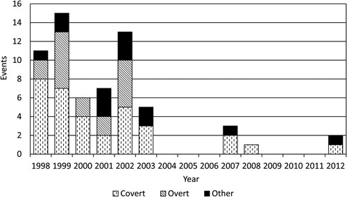 Figure 4. Protest Events at Trial Sites (1998-2012).