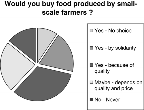 Figure 4 Attitudes towards products of small-scale farms