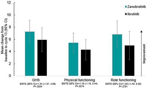 Figure 2. EORTC QLQ-C30 Mean change from baseline in GHS and functioning scales at cycle 13 (12 months) by treatment. Abbreviations. CI, confidence interval; EMTD, estimated mean treatment difference; EORTC QLQ-C30, European Organisation for Research and Treatment of Cancer Quality of Life Questionnaire – Core 30; GHS, global health status.