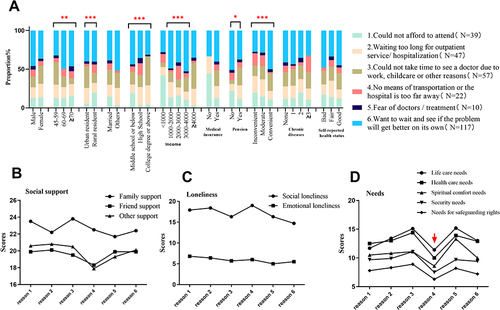 Figure 1 Descriptive results of the reasons for delay in seeing a doctor. (A) The distribution of reasons for delay among different factors. The brackets mean P-values for group comparison (univariate analysis). For unordered variables (eg sex, hukou), the P-value is the result of Chi-square test. For rank ordered variables (eg age, education level), the P-value is result of Kruskal–Wallis test. *P<0.05, **P<0.01, ***P<0.001. (B) Social support scale scores (class by reasons) (C) Loneliness scale scores (class by reasons) (D) Need scale scores (class by reasons). The arrow means the need scores of Reason 4 are lower than other reasons.