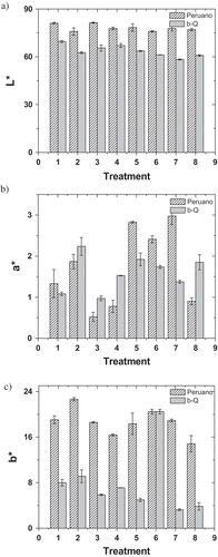 FIGURE 1 Color parameters A: L*; B: a*; and C: b* of extruded blends of corn with Peruano and corn with black-Querétaro (b-Q) flours, under different treatment conditions; Error bars indicate the standard deviation of three replicates.