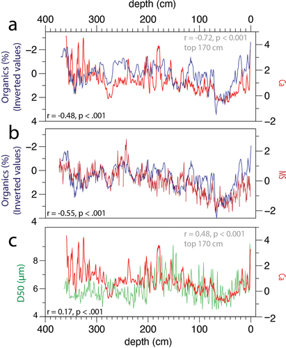 Figure 10. Organics (percent) compared with (a) Ca resampled at 1 cm and (b) MS. (c) D50 (µm), resampled at 1 cm, compared with calcium of the first 370 cm of the composite sequence. Correlations in gray are for the first 170 cm.