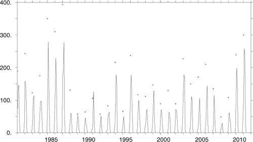 Fig. 9 Monthly mean Baltic Sea ice extent from the coupled simulation (black line) and observed maximum ice extent (black crosses) (unit: 109 m2).