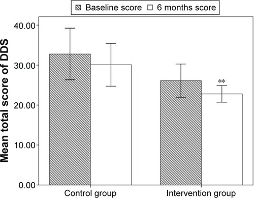 Figure 3 Mean total score of diabetes distress scale (DDS) of patients with type 2 diabetes in the intervention group and control group before and 6 months after the learning period.