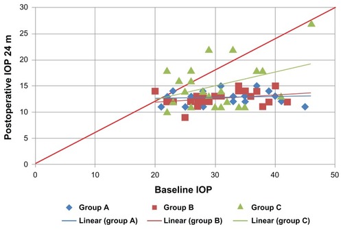 Figure 5 Shows a scatter plot illustrating the proportions of study subjects who meet the criteria for success at 24 months postoperatively.