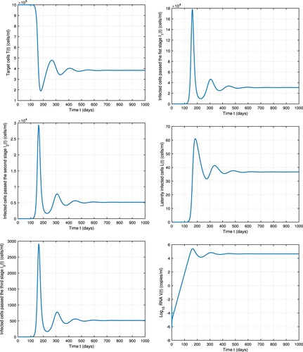 Figure 2. Dynamics of model Equation1(1) dTdt=s−dTT−(1−ηE)βVIT,dI1dt=(1−ηE)βVIT−δ1I1−(1−ηRT)β1I1,dI2dt=(1−ηRT)β1I1−δ2I2−(1−ηI)β2I2,dLdt=f(1−ηI)β2I2−δLL−αL,dI3dt=(1−f)(1−ηI)β2I2−δ3I3+αL,dVNIdt=ηPNδ3I3−cVNI,dVIdt=(1−ηP)Nδ3I3−cVI.(1) without treatment. Parameter values are chosen from Table 1.