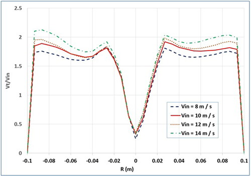 Figure 8. Predicted tangential velocity with cement particles for different inlet air velocity, Xs = 0.233.