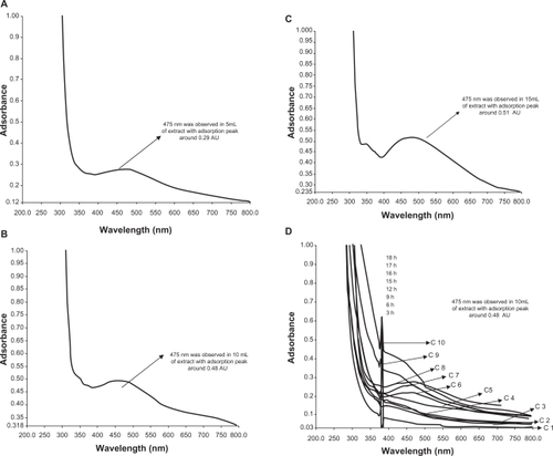 Figure 2 UV-vis adsorption spectra of silver nanoparticles after bioreduction kinetics of the reaction of M. edule leaf extract with aqueous silver ions at 5 mL (A), 10 mL (B), 15 mL (C) in the concentration range of 200–800 nm with different time intervals. A) 5 mL of silver and leaf aqueous solution (B) 10 mL of silver with leaf aqueous solution and (C) 15 mL of silver with leaf aqueous solution. D) Curves 1–10 correspond to 3, 6, 9, 12, 15, 16, 17, 18, 21, 24 hours of reaction time, respectively, in 15 mL of leaf extract with silver aqueous solution.Abbreviation: C, curves.