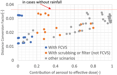 Figure 11. Relationship between aerosol contribution to effective dose and DCF at 30 km (light rain 0.5 mm/h).