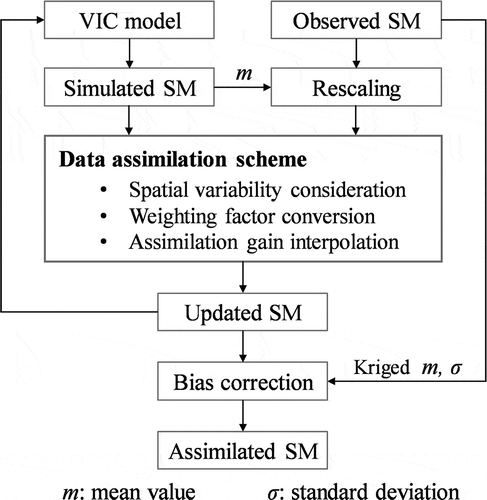 Figure 2. Flowchart of the data assimilation scheme.