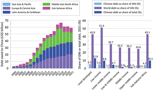 Figure 11. Chinese debt of developing countries, 2004–21 and 2021 debt statistics.