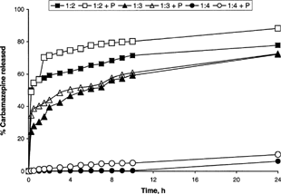 FIG. 5 The effect of 0.5% Pluronic F-68 (P) on the in vitro release of CBZ from CBZ-PLGA (RG 858) prepared in different ratios.