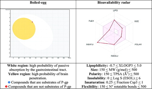 Figure 5. Representation of the boiled-egg graph and bioavailability radar calculated by SwissADME web-tool.