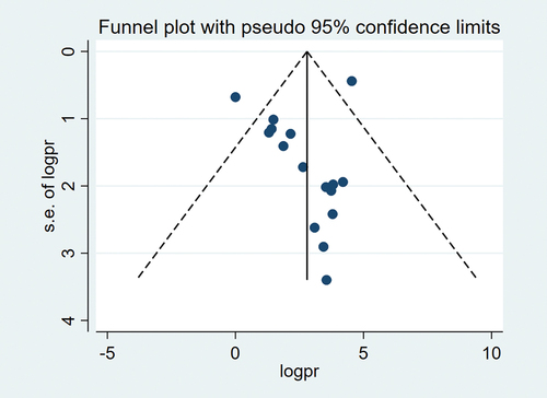 Figure 6. Funnel plot depicting publication bias of studies reporting on the pooled prevalence of HPV vaccine uptake among adolescent school girls in sub-Saharan Africa, 2023.