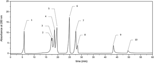 Figure 1. Chromatogram of the polyphenol standards mixture, at 280 nm: 1—gallic acid, 2—chlorogenic acid, 3—vanilic acid, 4—caffeic acid, 5—syringic acid, 6—p-coumaric acid, 7—ferulic acid, 8—synapic acid, 9—quercetin, and 10—kaempferol.