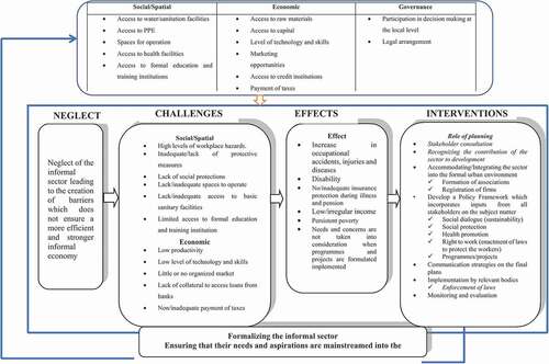 Figure 2. Conceptual framework for improving the working environment of the informal sector