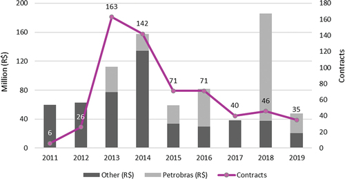 Figure 7. Total amount contracted (R$) by Federal Institutions and Petrobras and the number of contracts per year between 2011 and 2019.